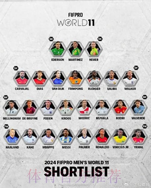 FIFPRO年度最佳阵26人候选:梅西C罗姆巴佩入选