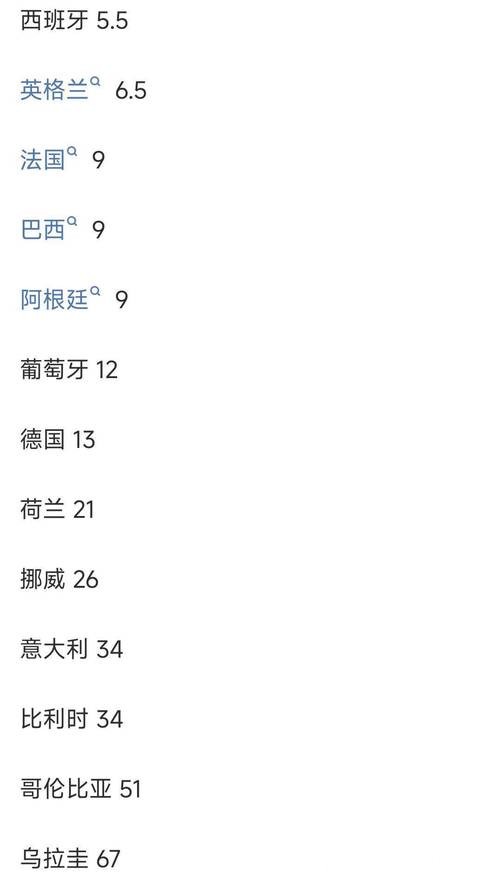世界杯预测:夺冠赔率与背后数据解读 世界杯预测:夺冠赔率与背后数据解读